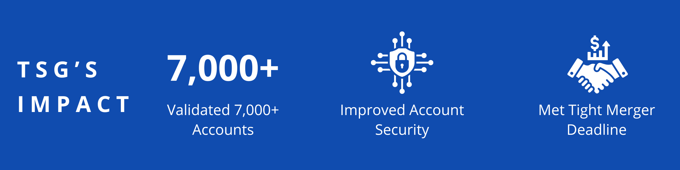 Validated 7,000+ accounts, Improved account security, Met tight merger deadlines