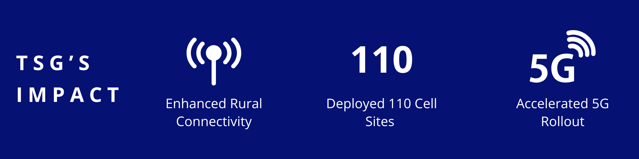 Enhanced rural connectivity, Deployed 110 cell sites, Accelerated 5G rollout