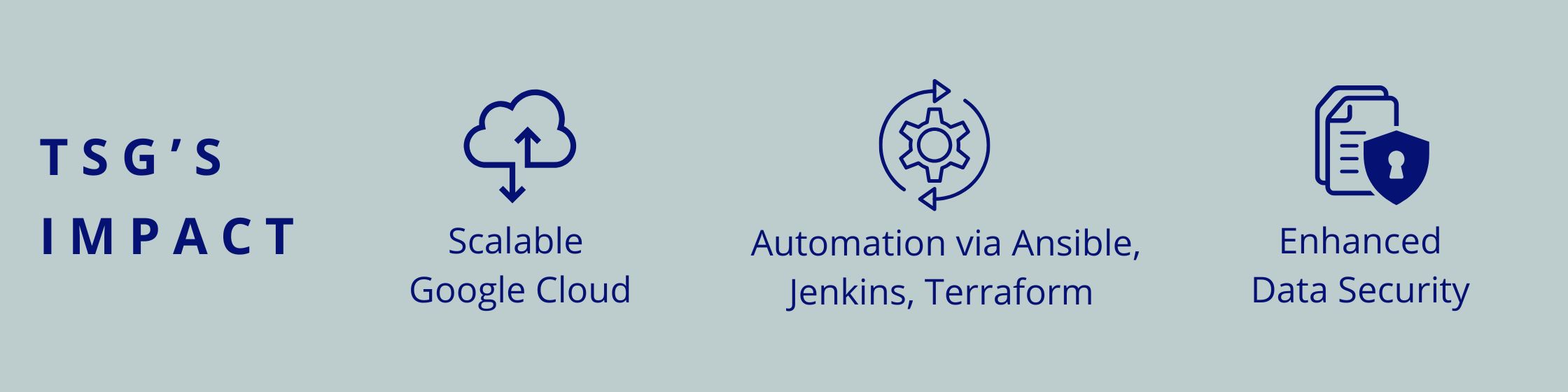 Scalable Google Cloud, Automation via Ansible, Jenkins, Terraform, Enhanced data security