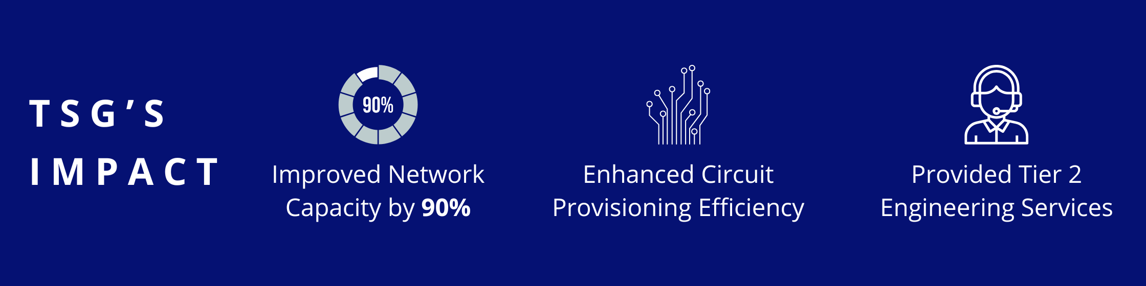 Improved network capacity by 90%, Enhanced circuit provisioning efficiency, Provided Tier 2 engineering services